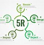 5R Adalah Reuse Reduce Recycle